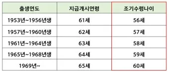 64년생 국민연금 수령나이에 대한 연금 제도_8