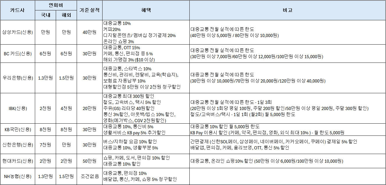 K-패스 신용카드 혜택 정리