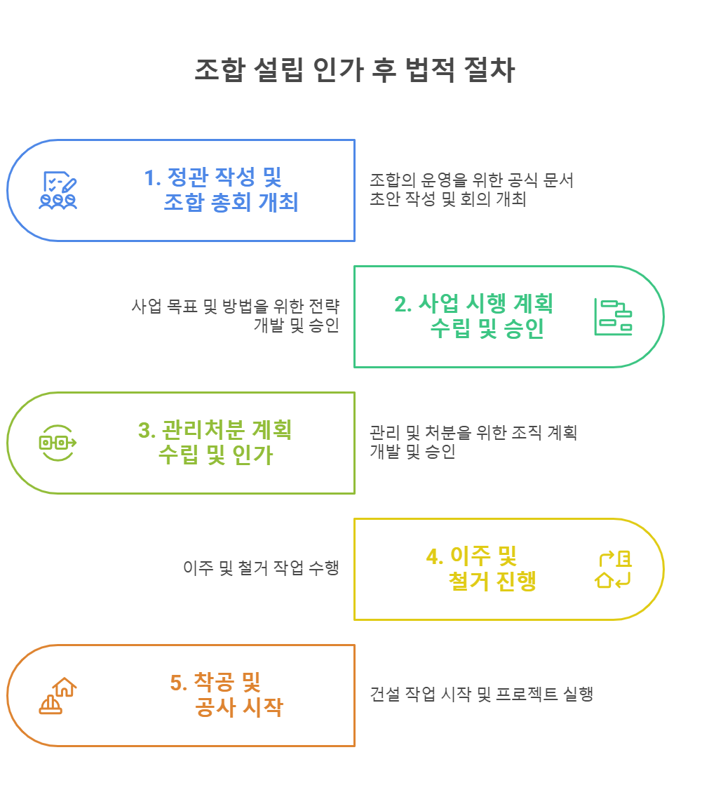 조합 설립 인가 후 법적 절차