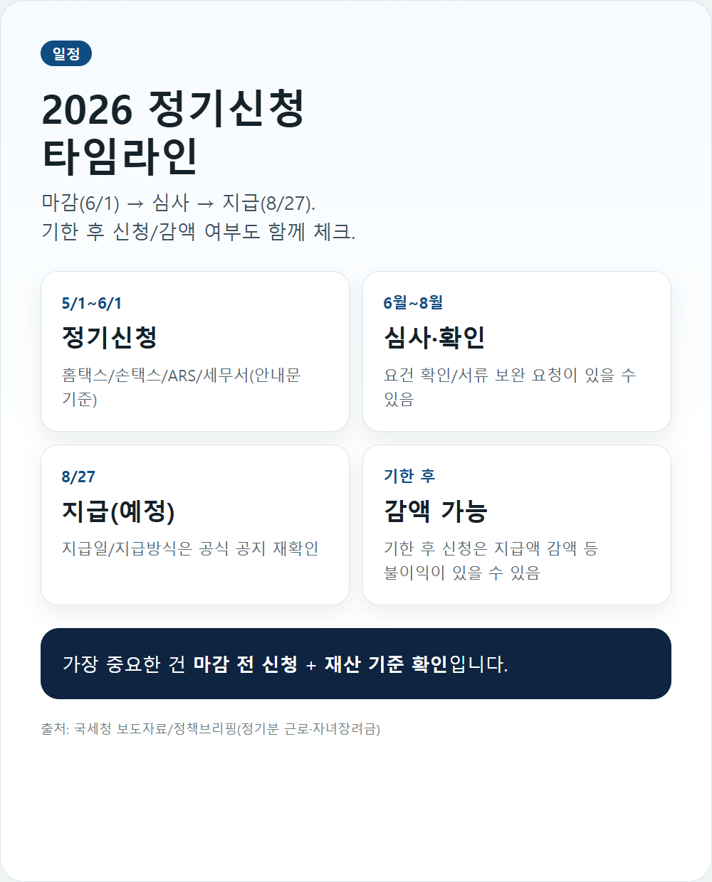근로장려금 정기신청 타임라인