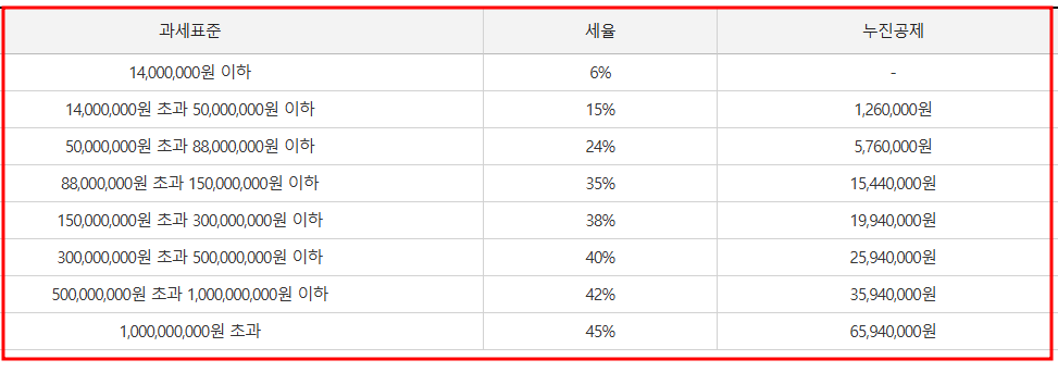 종합소득세율
