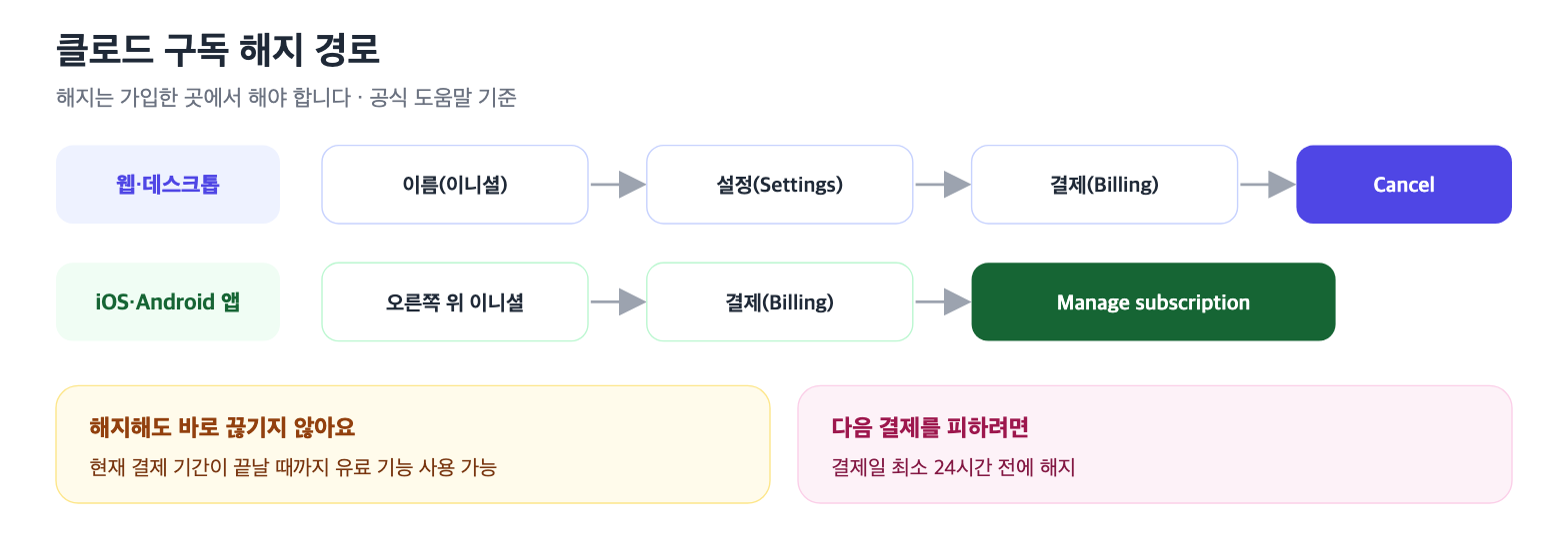 클로드 구독 해지 경로: 웹·데스크톱은 이름 > Settings > Billing > Cancel, 앱은 이니셜 > Billing > Manage subscription