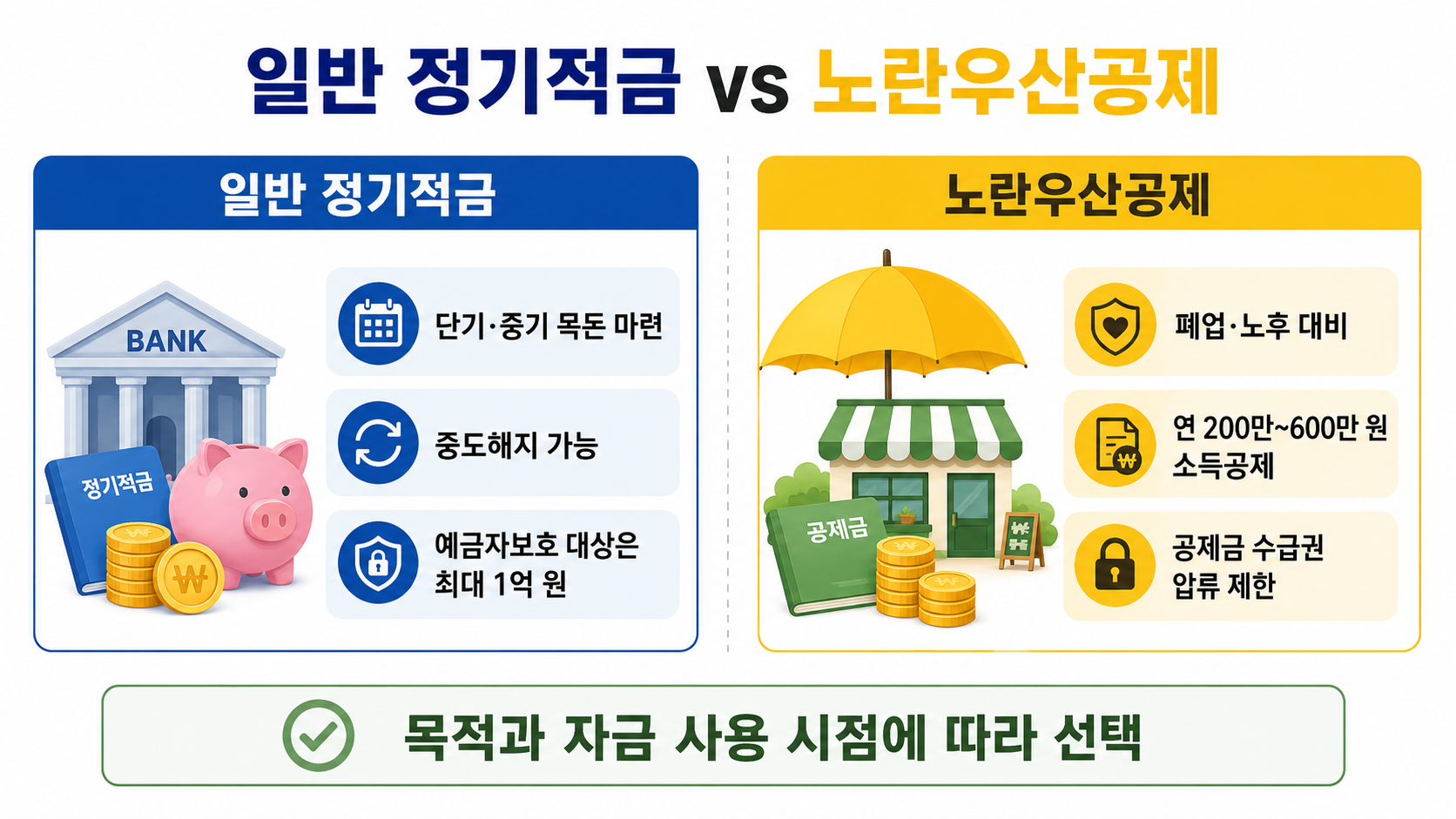 일반 정기적금과 노란우산공제의 목돈 마련 목적, 소득공제, 예금자보호와 압류 제한 차이 비교