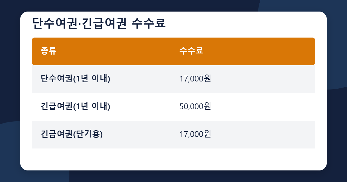 단수여권 긴급여권 수수료 표 이미지