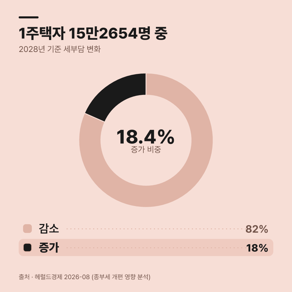 공시가 22억8000만원이 세 부담을 결정한다