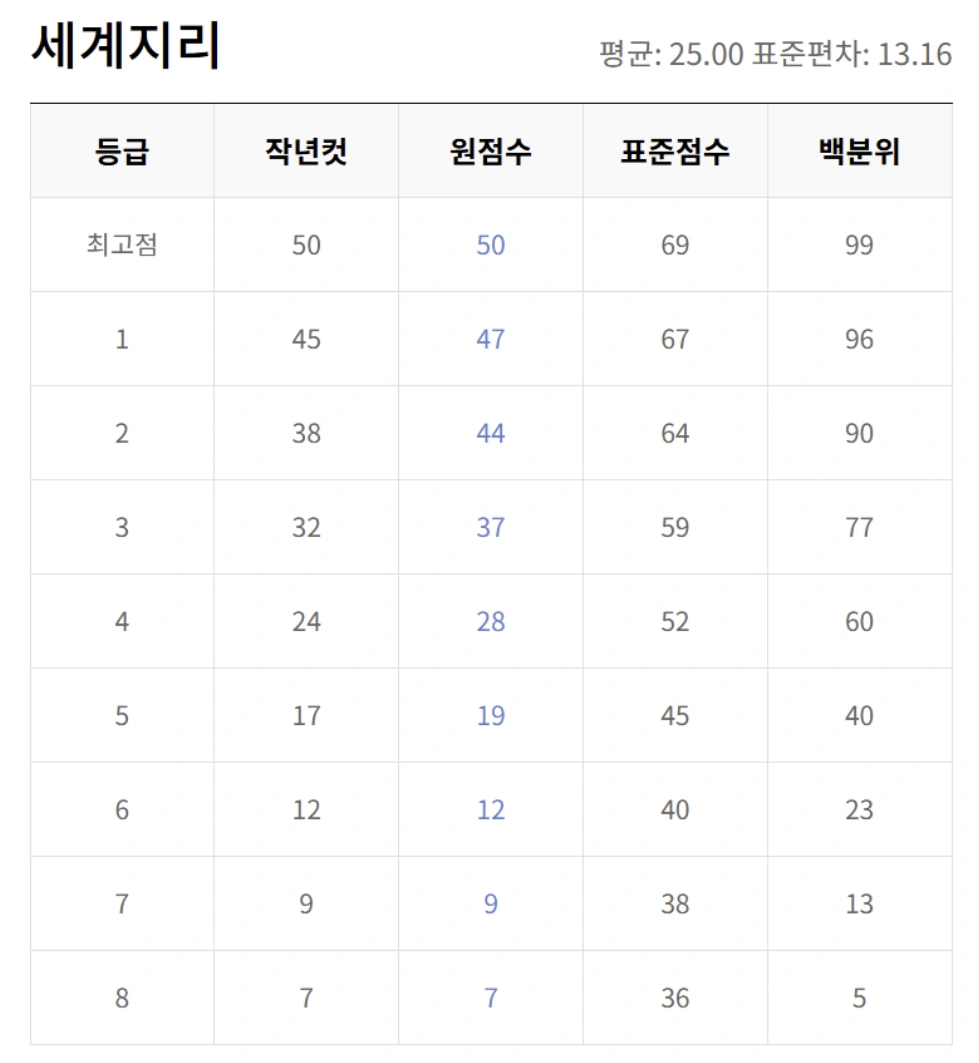 5월 교육청 모의고사 등급컷 총정리 (EBSi 기준)