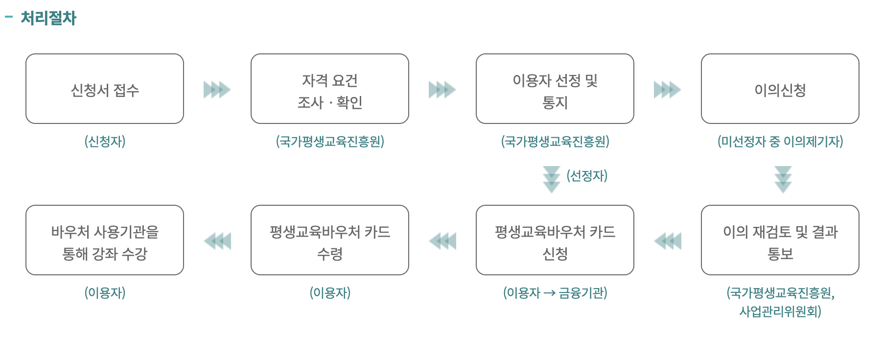 평생교육 바우처 처리절차