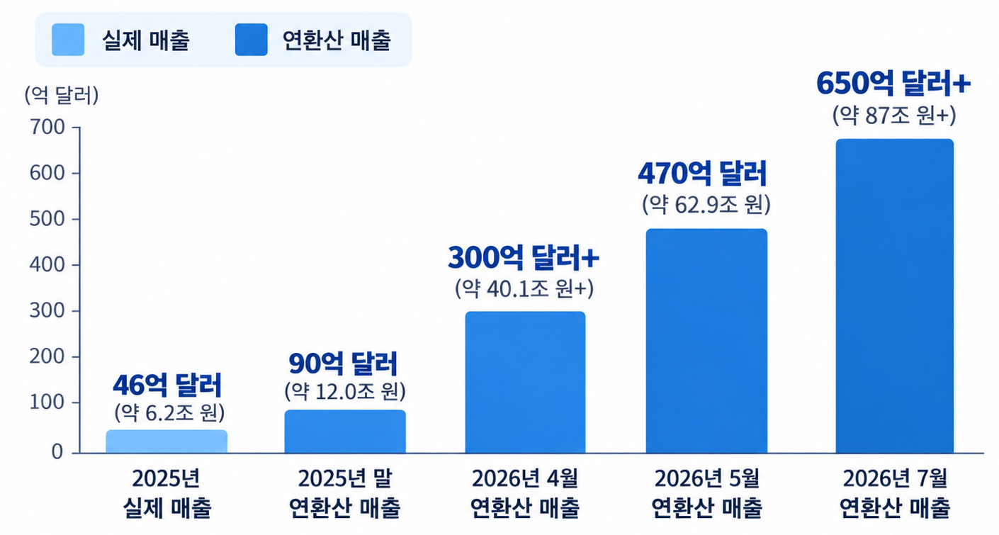 앤트로픽의 2025년 실제 매출 46억 달러와 2026년 7월 연환산 매출 650억 달러 이상까지의 증가 추이