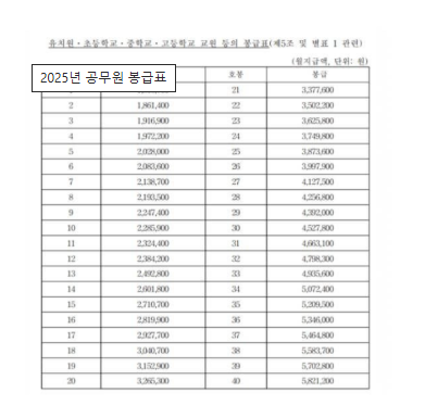 2025 공무원 봉급표