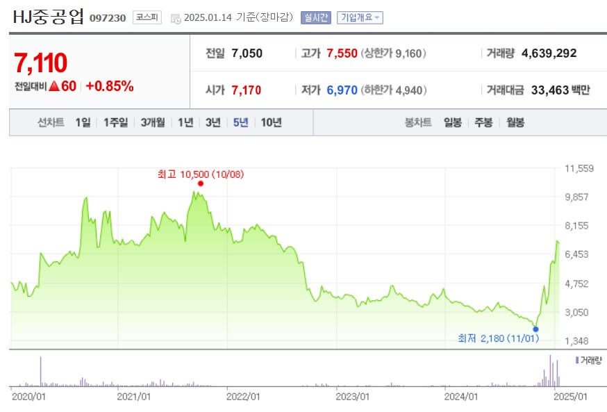HJ중공업 주가