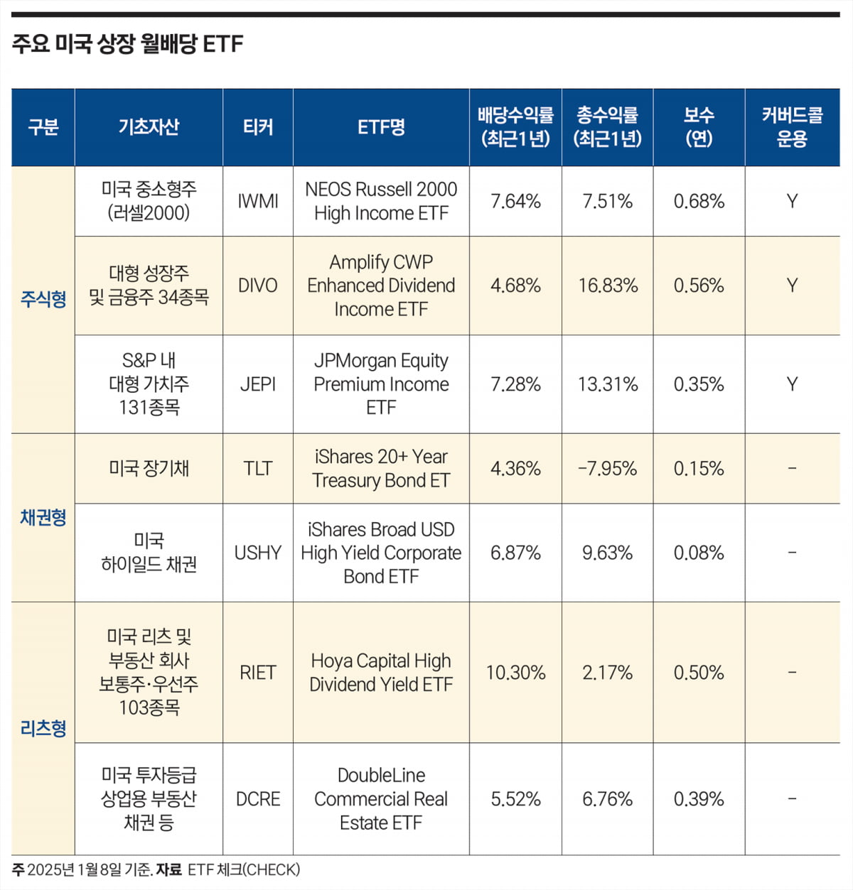 미국 상장 월배당 ETF