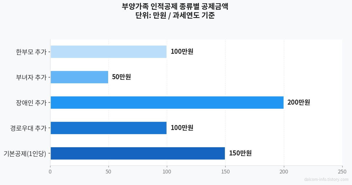 부양가족 기본공제 금액 비교