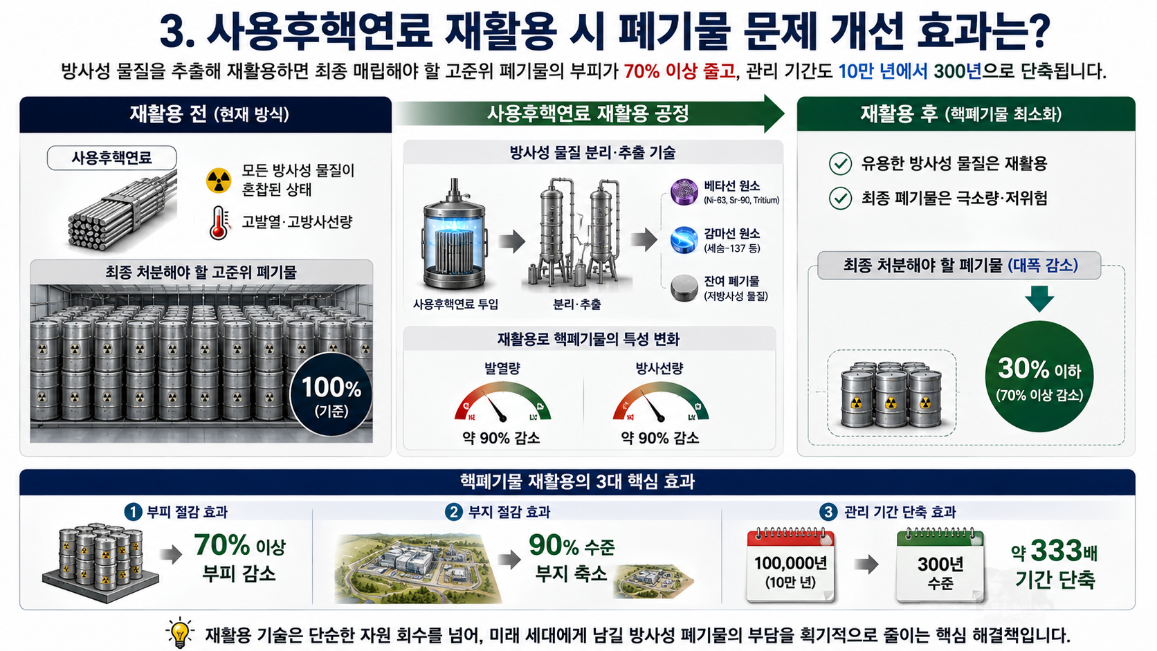 원자력 배터리, 미국은 무기 만드는데 한국은 4년 뒤 폐기물 대란?