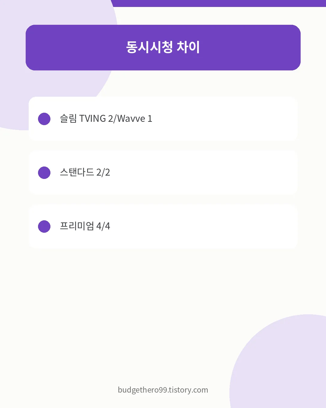 티빙 웨이브 더블 이용권 가격과 동시시청 대수 비교
