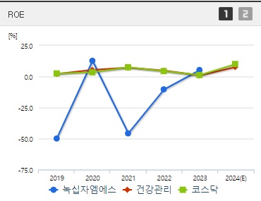 녹십자엠에스 주가 ROE