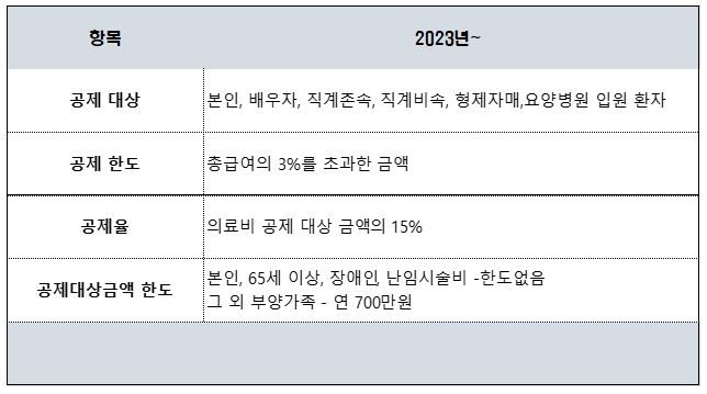 의료비-세액-공제