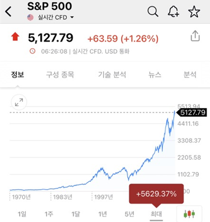 S&amp;P500 전체기간 수익률