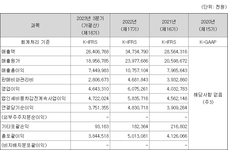 케이엔에스 실적