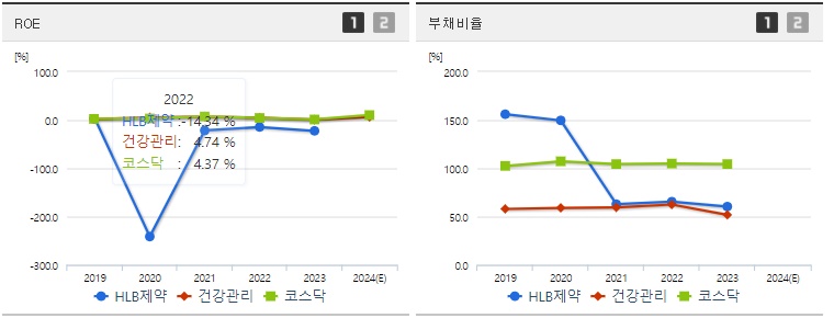 HLB제약 ROE,부채비율 지표