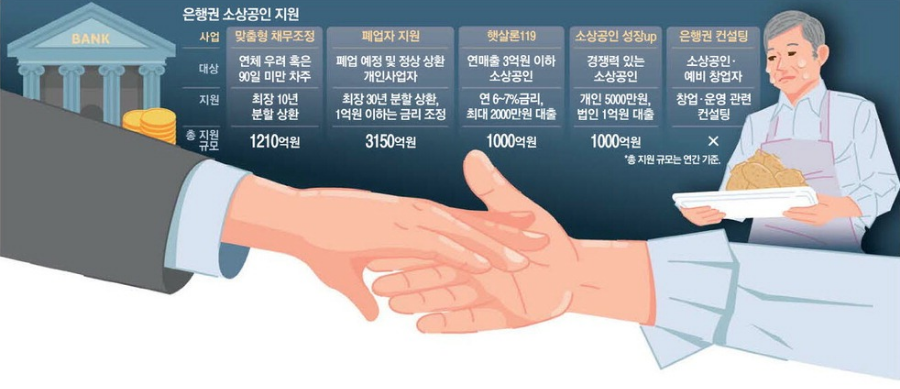 자영업자 운영자금 대출