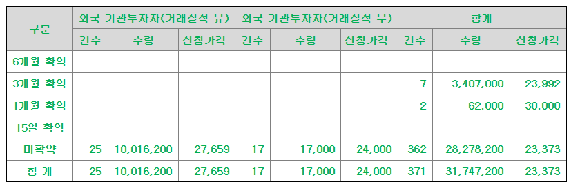 오름테라퓨틱 공모주 수요예측결과 상장일
