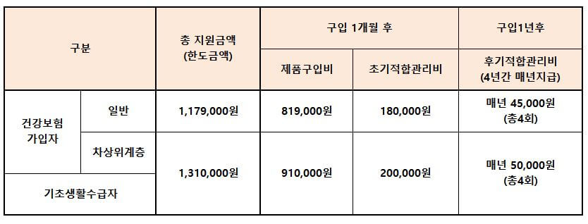 보청기 정부 지원금액상 일반 청각장애 등록자, 차상위계층, 기초생활수급자에 따른 총지원금액 등을 표로 설명한 사진
