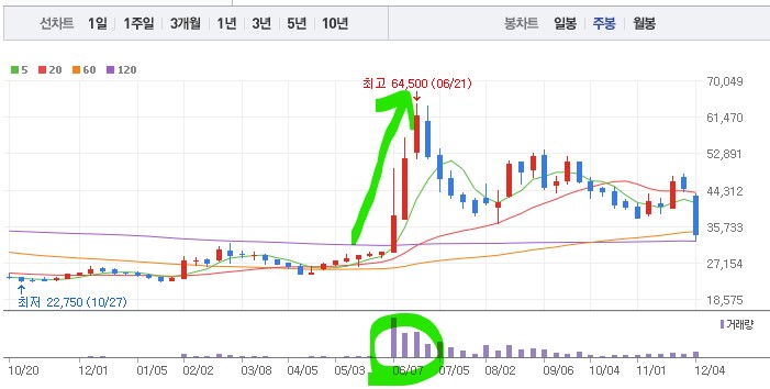 한국가스공사주가차트