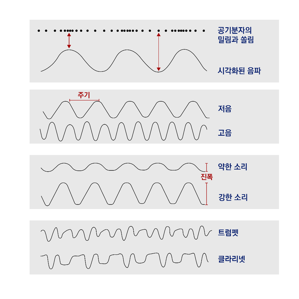 시각화된 음파