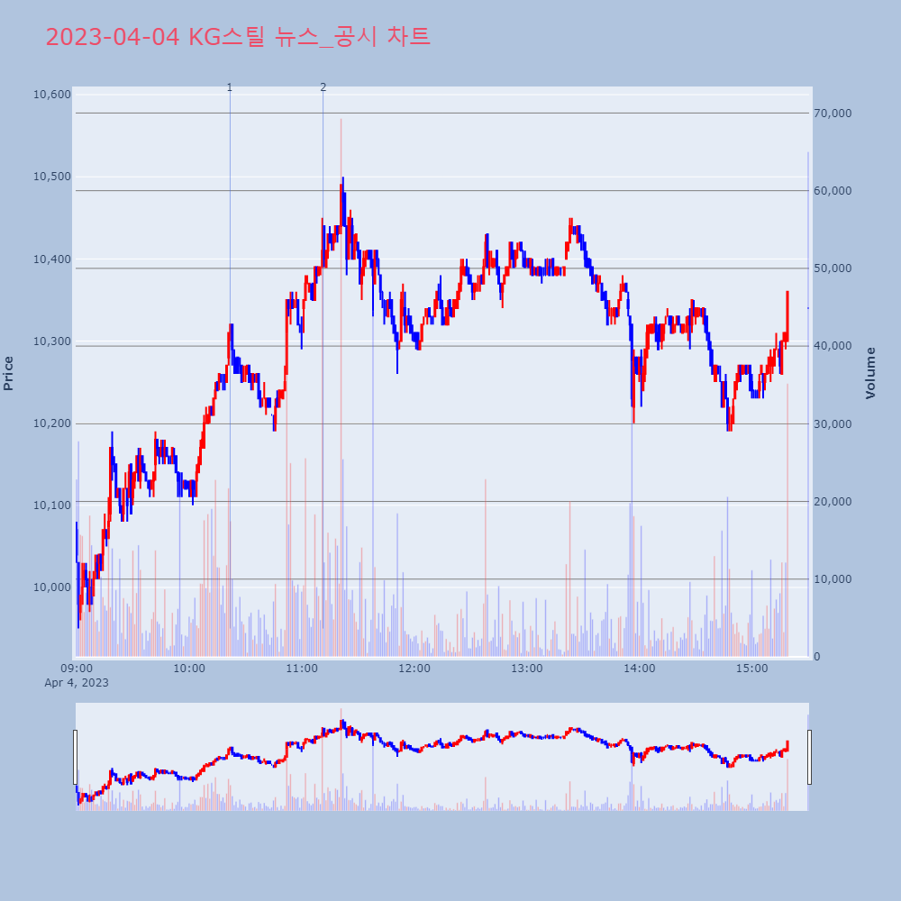 KG스틸_뉴스공시차트