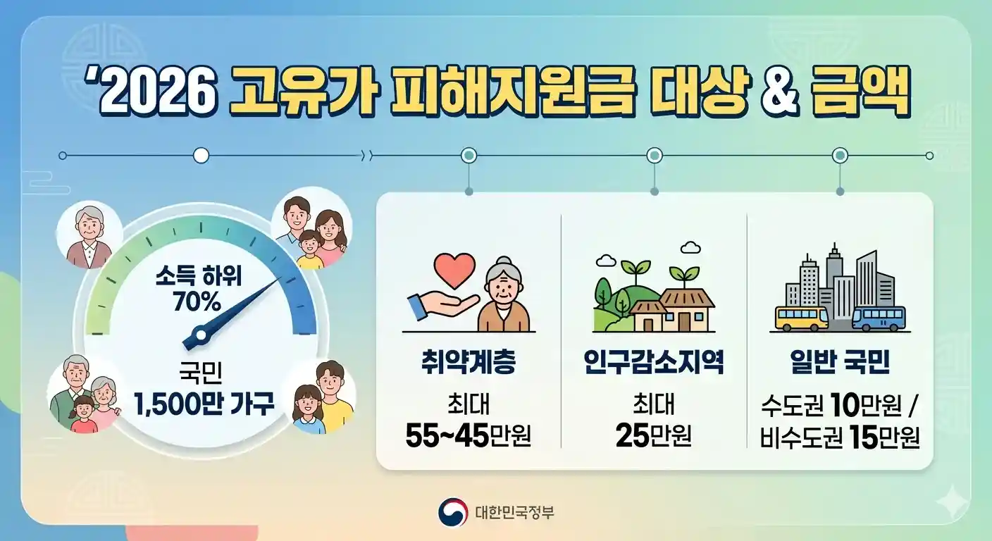 2026년 고유가 피해지원금 대상 및 금액 요약 인포그래픽. 소득 하위 70%(약 1,500만 가구) 기준 안내. 취약계층 최대 55만 원~45만 원, 인구감소지역 최대 25만 원, 일반 국민 수도권 10만 원 및 비수도권 15만 원 차등 지급