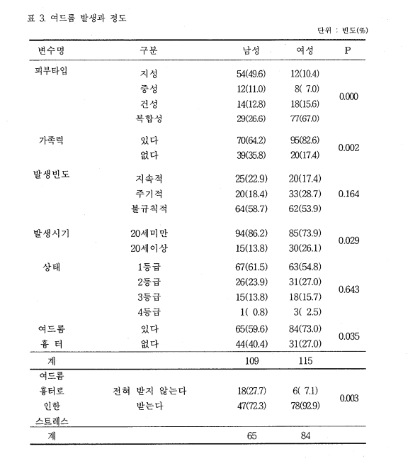 여드름 실태