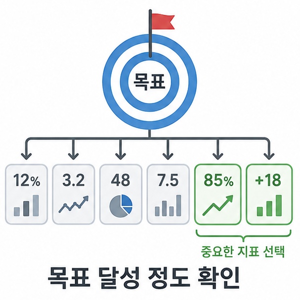 여러 측정값 가운데 목표 달성에 중요한 지표를 선택하는 KPI 개념을 보여주는 이미지