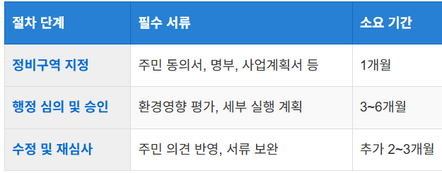 서류 준비와 행정 절차