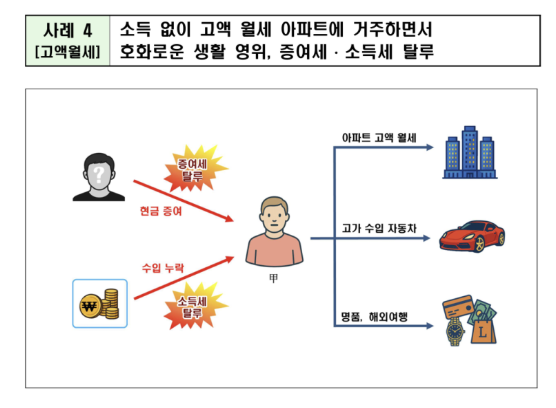 초고가주택 자금출처조사 시작! 국세청이 노리는 3가지 케이스 정리