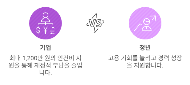 청년일자리도약장려금