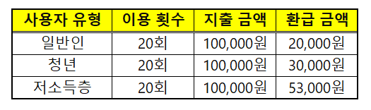 K패스 환급액