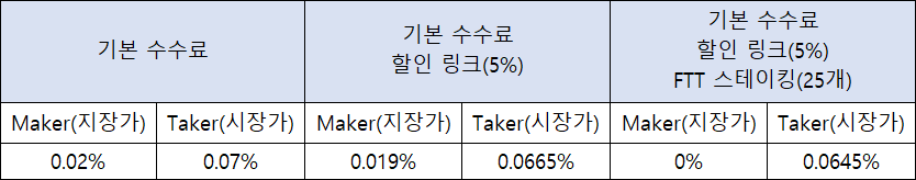 FTX 거래 수수료를 보여주는 표