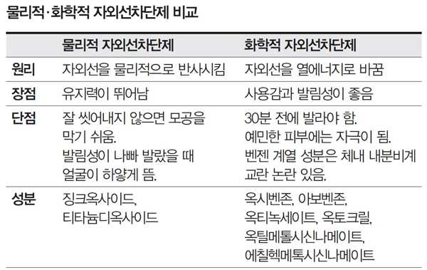여름 피부와 자외선 차단제의 효과