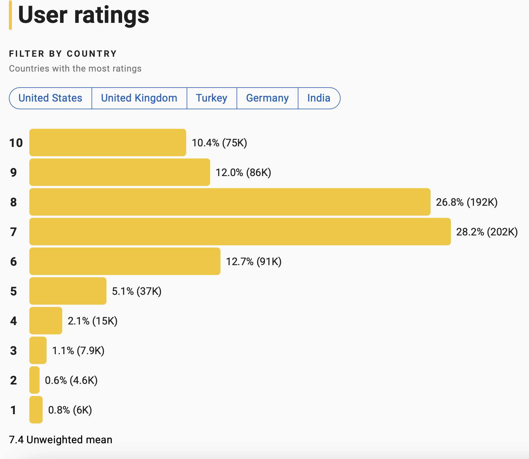 나우 유 씨미 평점 분포