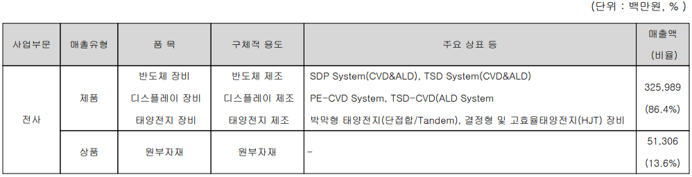 주성엔지니어링 - 주요 사업 부문 및 제품 현황(2021년 4분기)