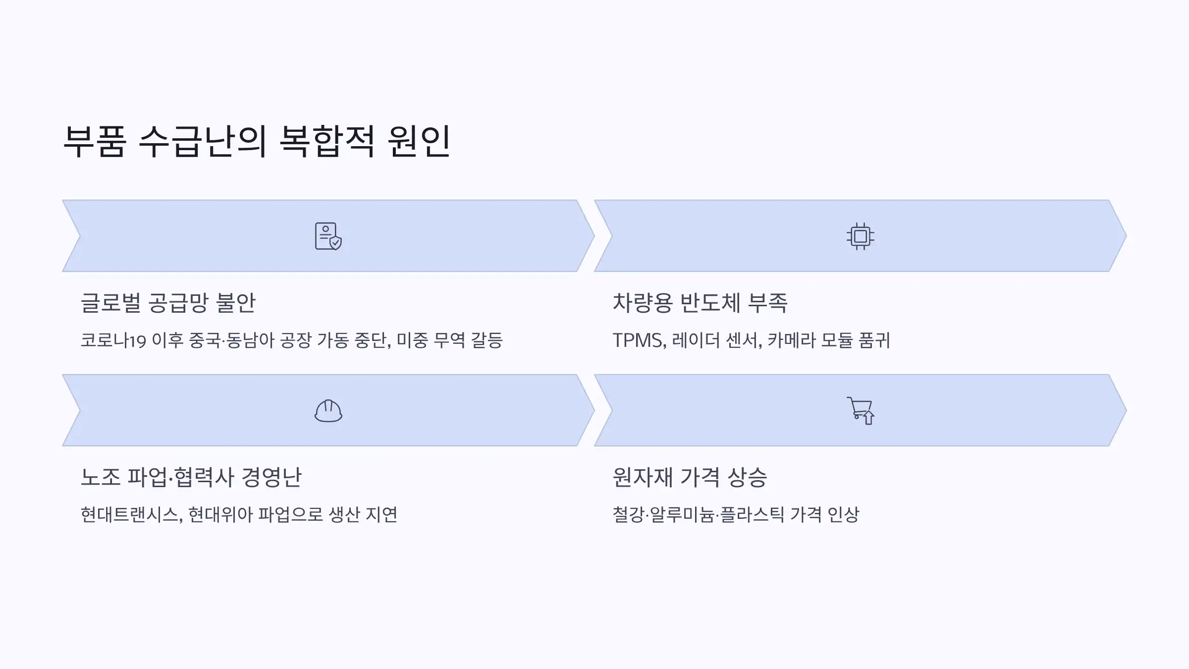 현재까지 이어진 부품 수급난의 원인