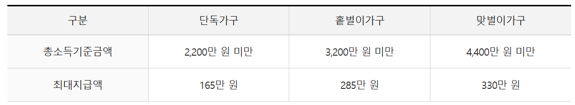 가구유형별 근로장려금 지급가능액