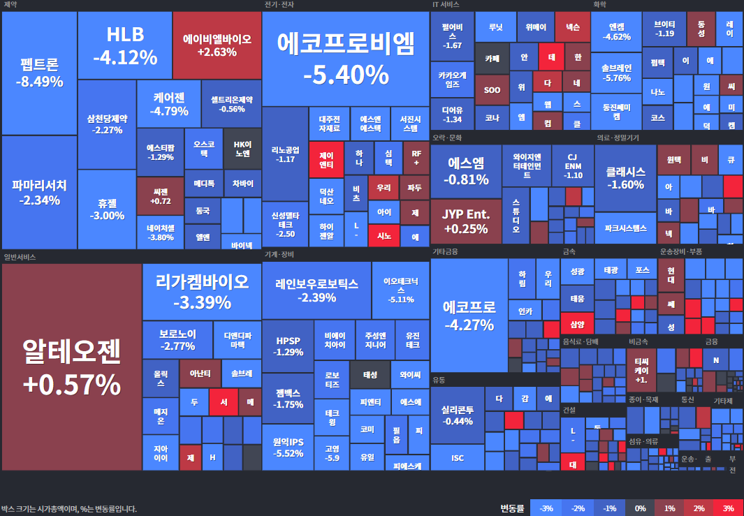 코스닥등락률