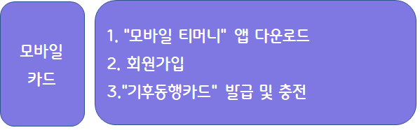 기후동행카드 모바일카드