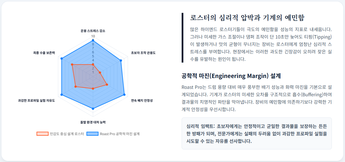 (image_e21601.png) 로스팅-공학적-마진-설계-운용-스트레스-감소-성능-비교-레이더-차트/ 로스트 프로 / Roast Pro