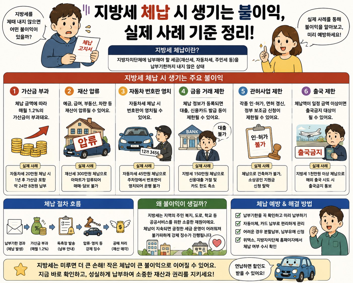 지방세 체납 시 가산세 및 압류 등 행정제재 불이익 요약 인포그래픽
