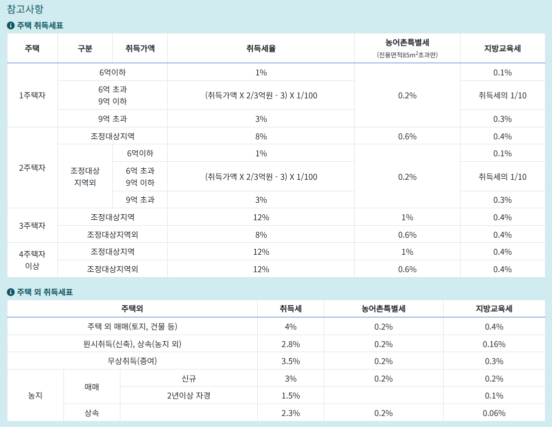 상속주택 취득세 감면 기준, 주택수 중과세, 과세표준 계산 방법