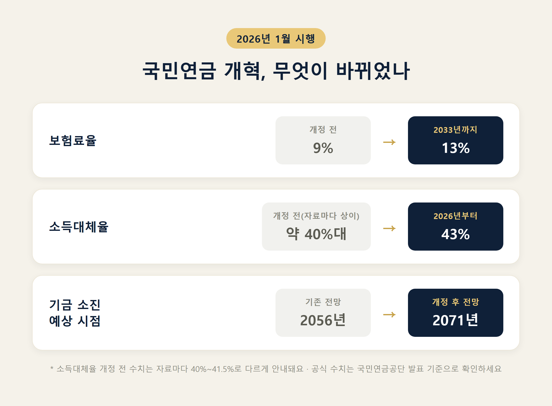 2026년 국민연금 개혁 전후 보험료율&middot;소득대체율 비교 인포그래픽