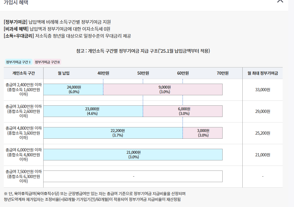 2025년 청년도약계좌 신청조건 