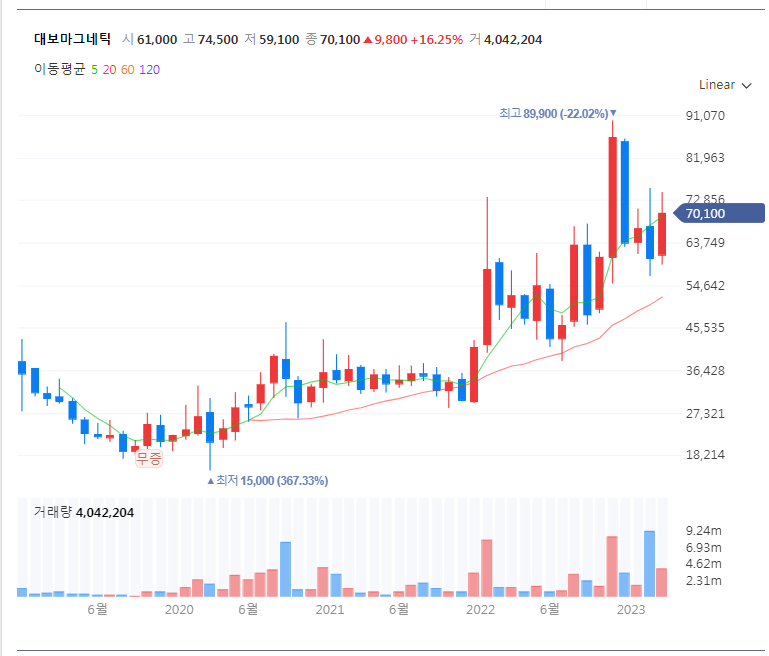 대보마그네틱 월봉차트